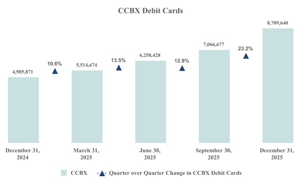 CCBX Debit Cards