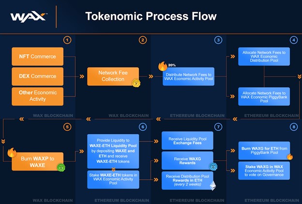 Tokenomic Process Flow