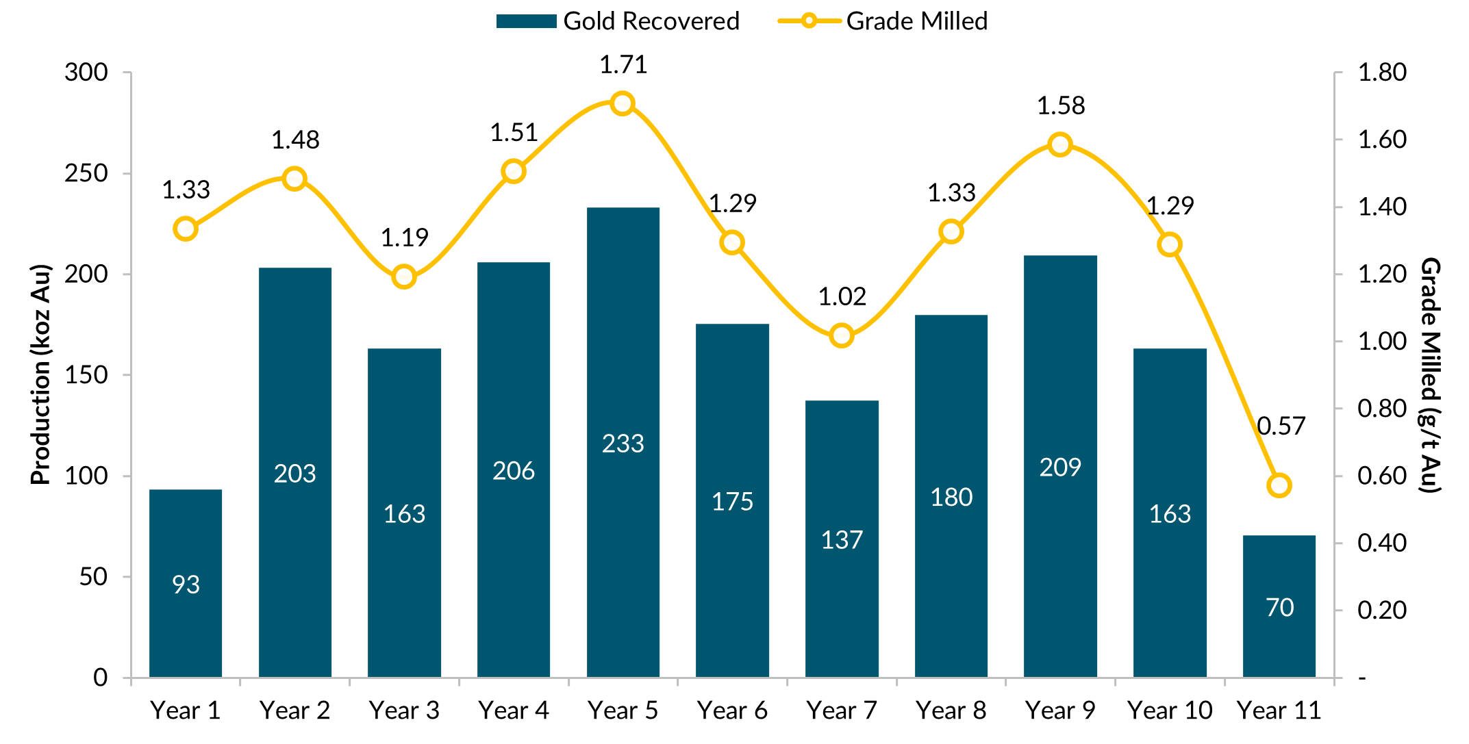 Gold Production Profile