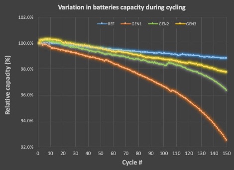 Graph 2 Relative Battery Capacity 150 cycles