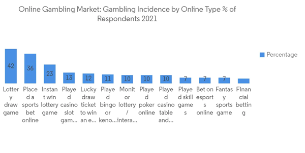 Online Gambling Market Online Gambling Market Gambling Incidence By Online Type Of Respondents 2021
