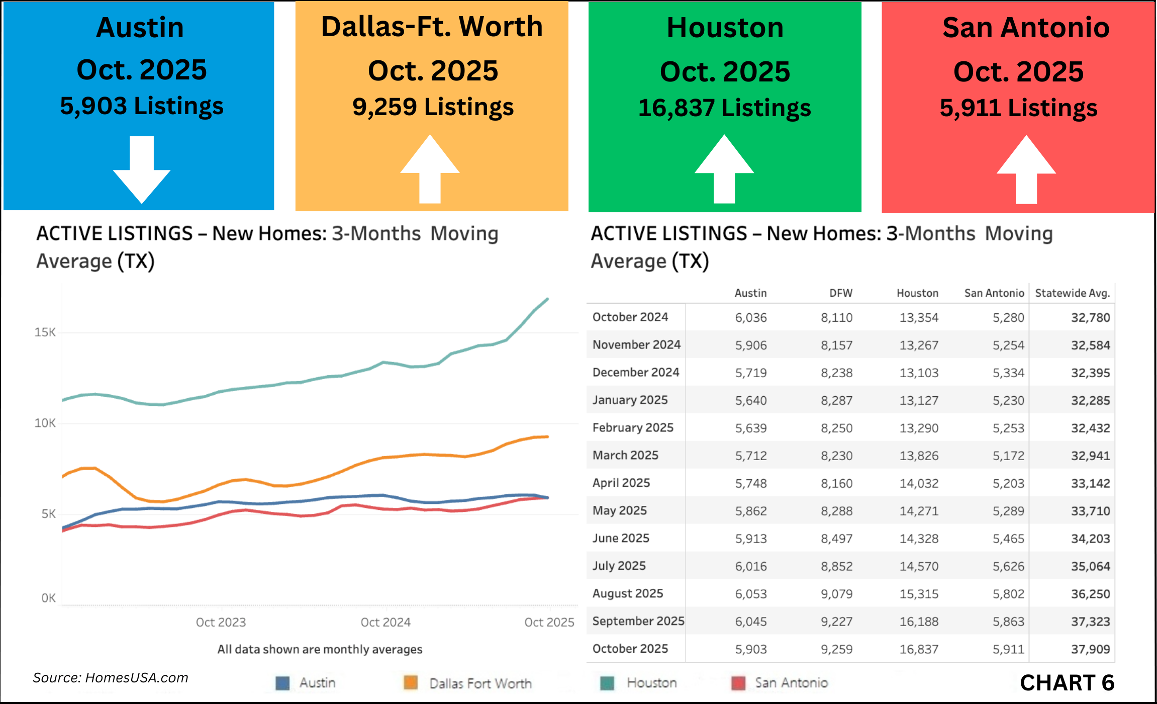 New home inventory continues to post record highs with 37,909 active listings in October, up from 37,323 in September. This marks more than a 16 percent surge from 32,780 listings in October 2024.