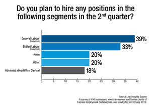 Do you plan to hire in Q2?