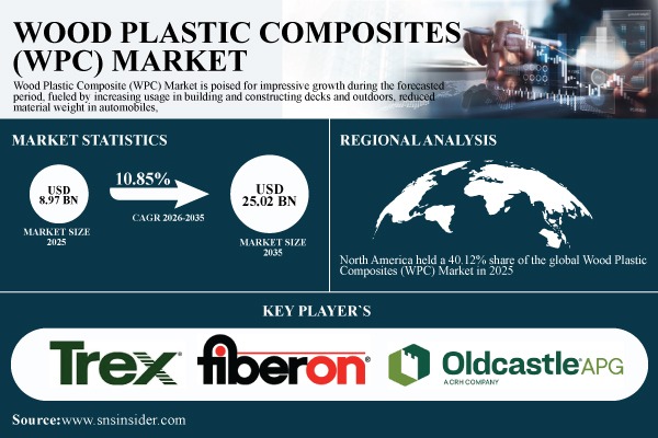 Wood Plastic Composites (WPC) Market