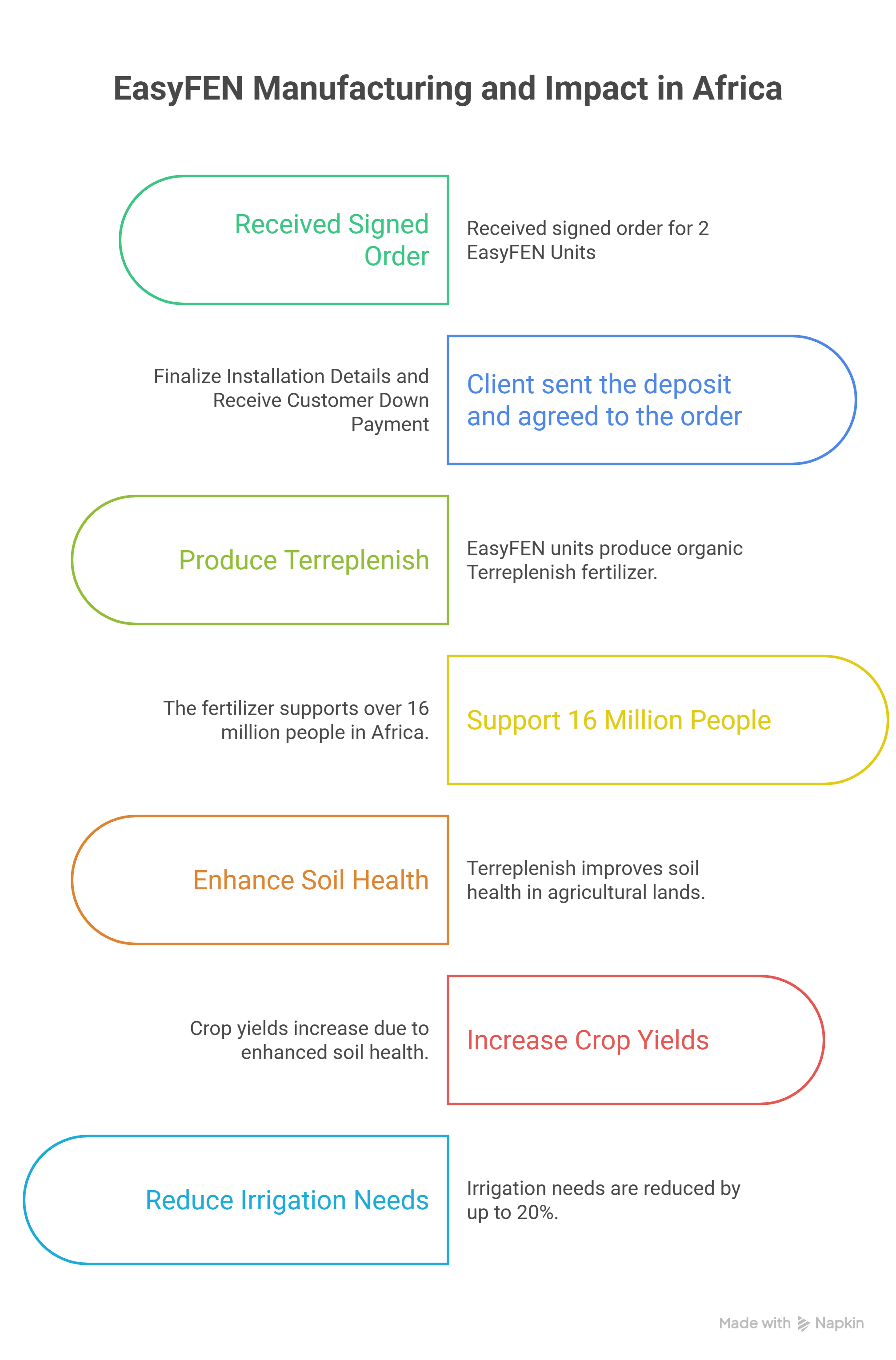 EasyFEN Manufacturing and Impact in Africa