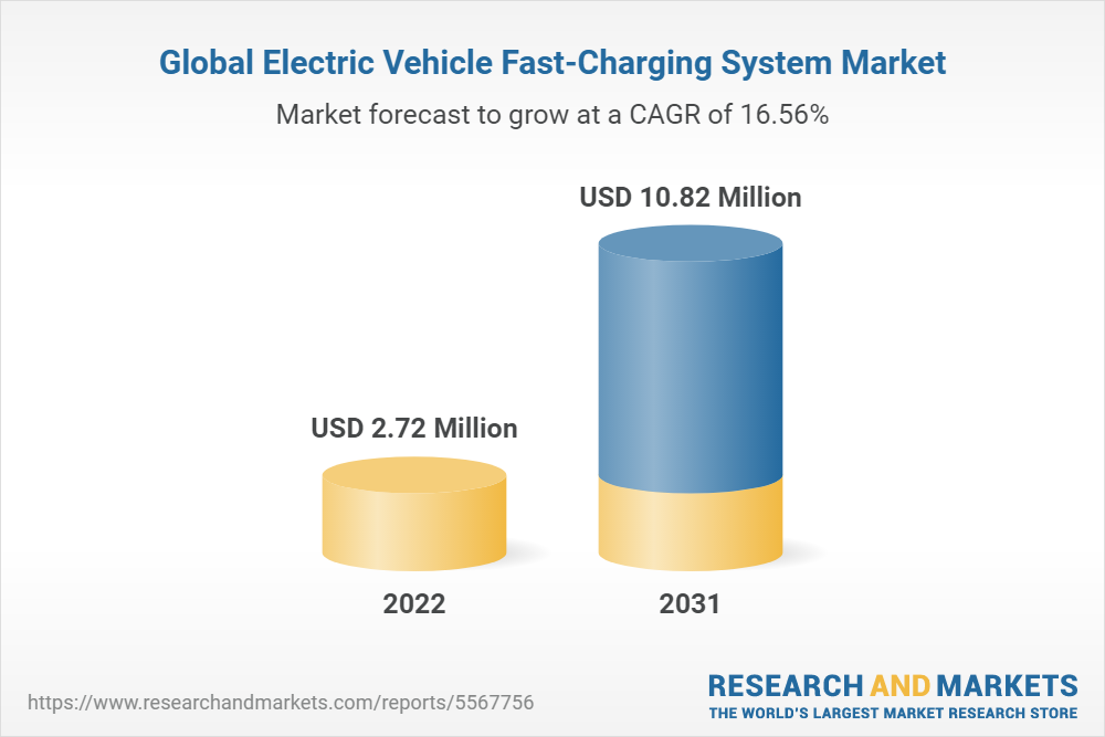 Global Electric Vehicle Fast-Charging System Market