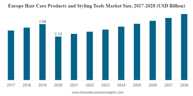 Europe Hair Care Products & Styling Tools Market is