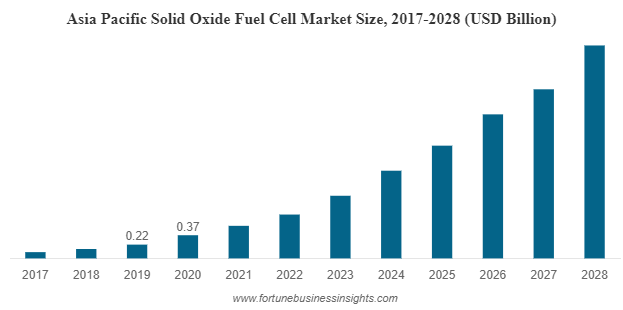 Solid Oxide Fuel Cell Market