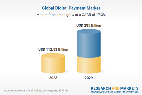 Global Digital Payment Market Projected to Surpass USD 285 Billion by 2029, Driven by Surge in Contactless and Mobile Payments, & Government Initiatives thumbnail