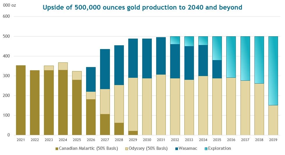 Quebec Gold Production Profile - Upside