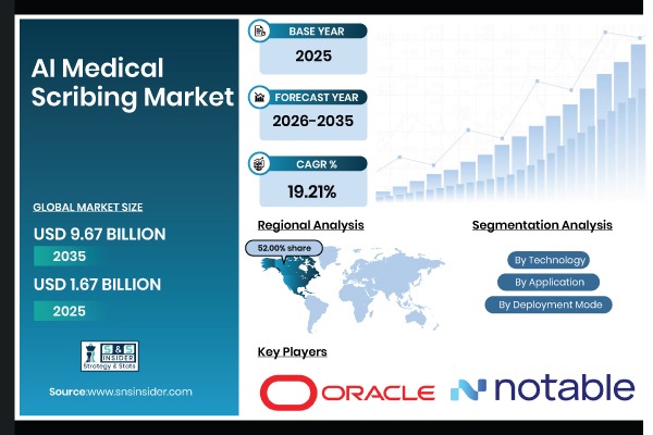 AI Medical Scribing Market Size