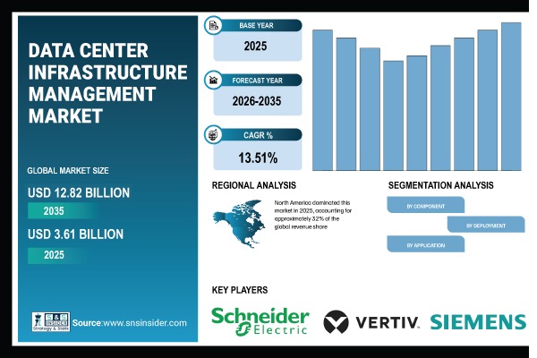 Data Center Infrastructure Management Market