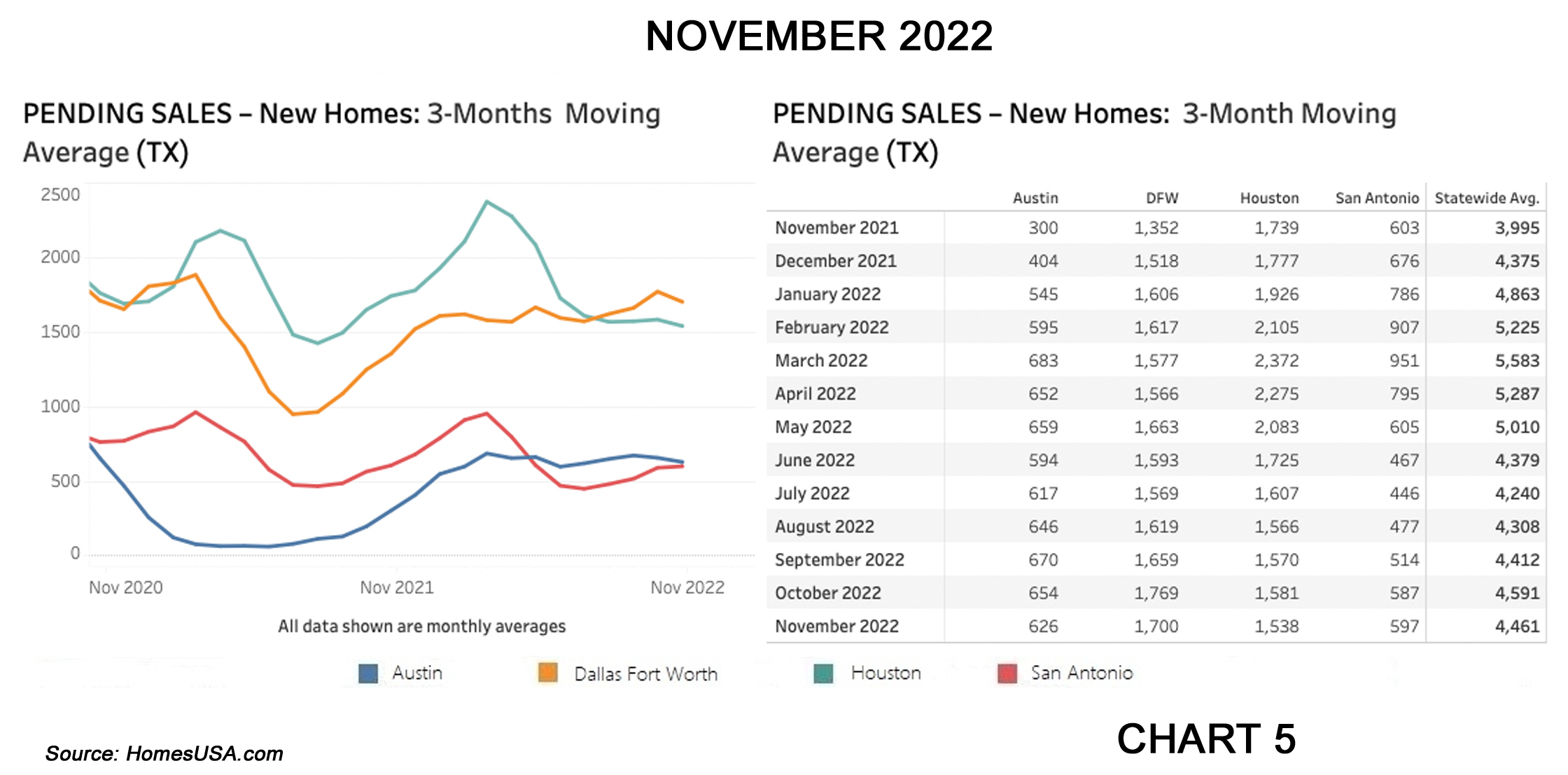 Chart 5: Texas Pending New Home Sales