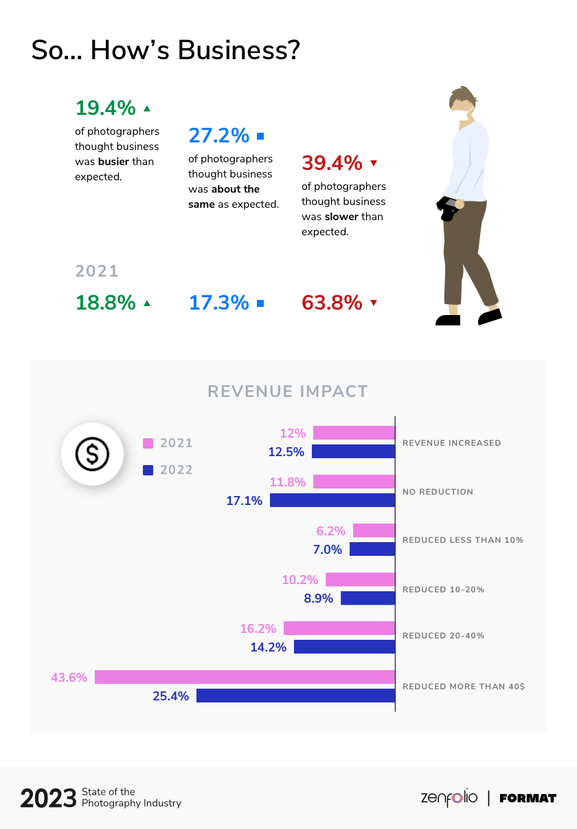 Zenfolio releases the 2023 State of the Photography Industry Report