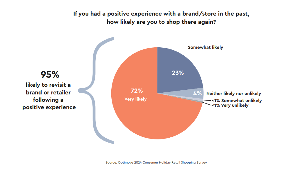 Image 1: 95% of consumers are likely to revisit a brand after a positive experience. 