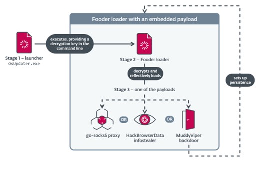 Overview of Fooder loading MuddyViper or other supported payloads