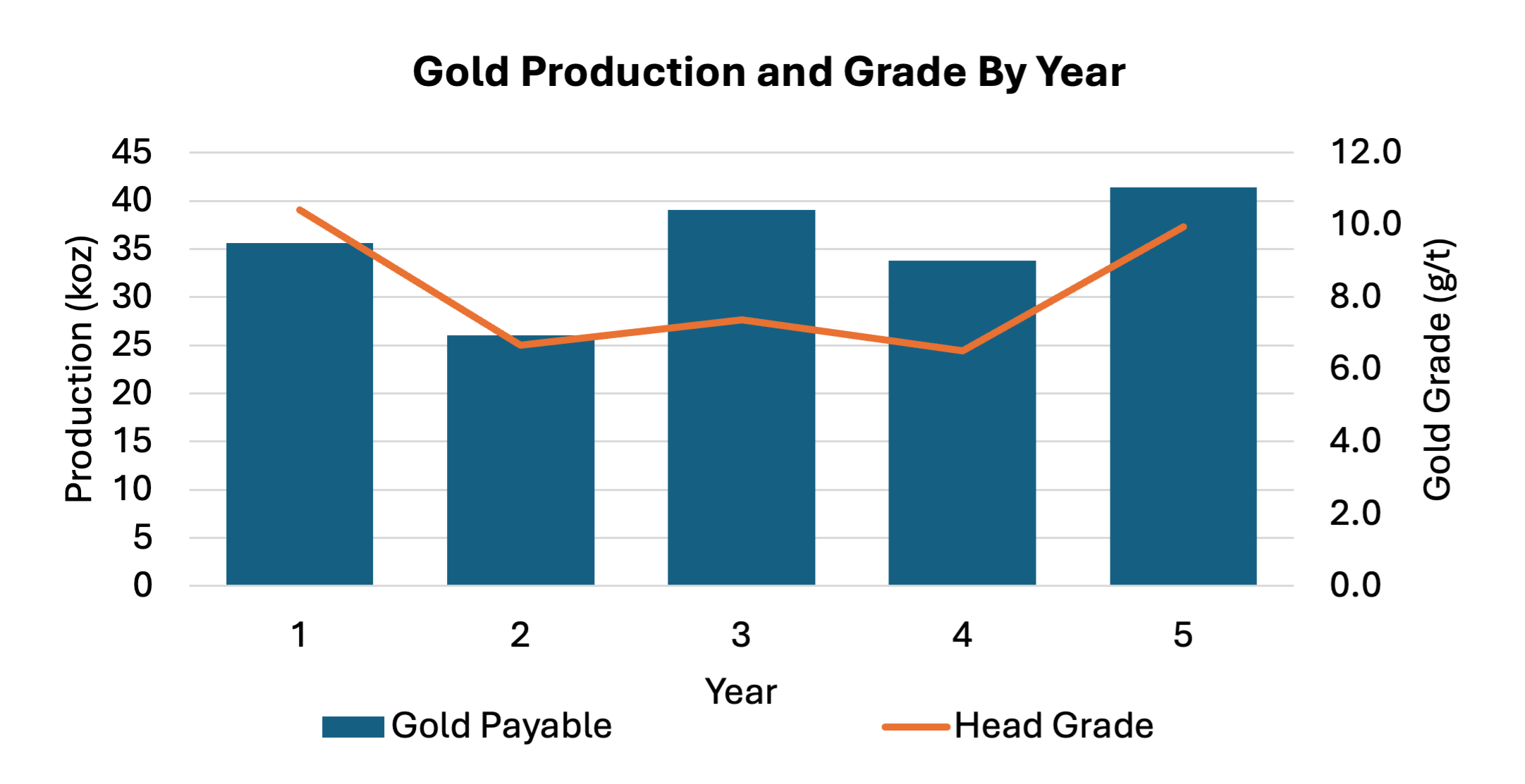 Figure 4: Rowan Mine Gold Production and Gold Grade by Year image