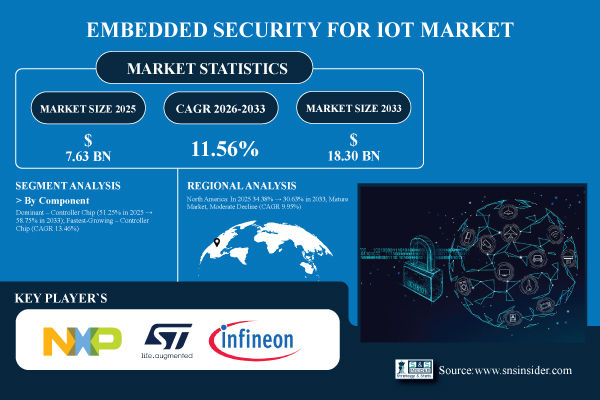 Embedded Security for IoT Market