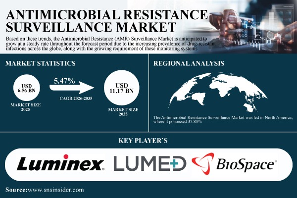 Antimicrobial Resistance Surveillance Market