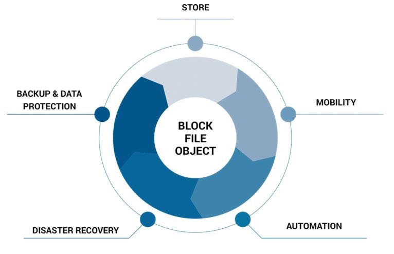 Storageless data technologies