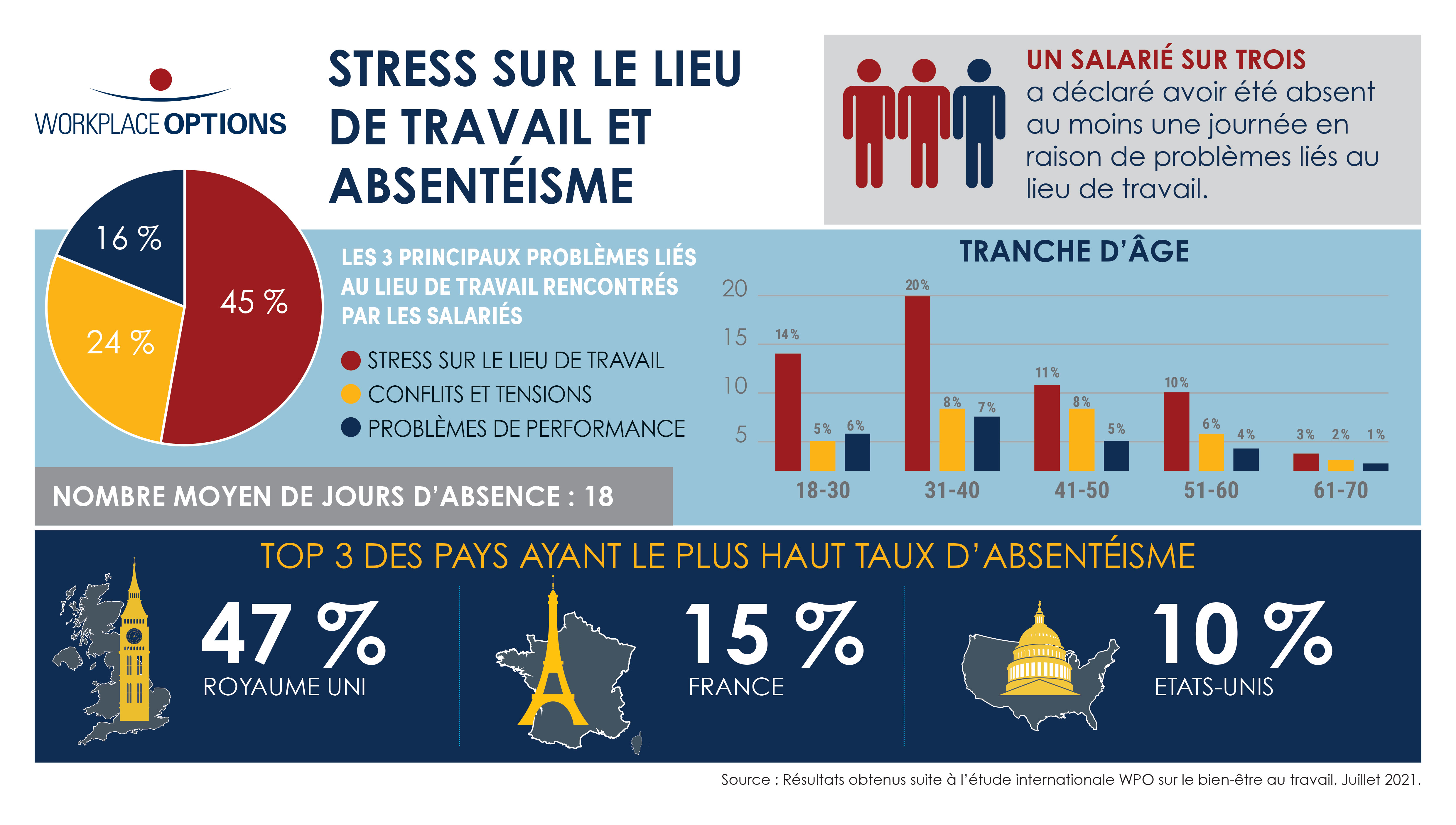 Stress sur le lieu de travail et absentéisme 