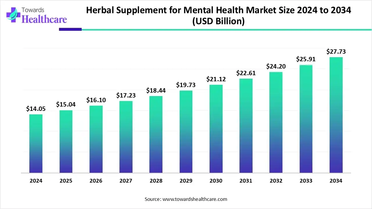 How Is the Herbal Mental Health Supplement Market Poised to Expand Toward USD 27.73 Billion by 2034?