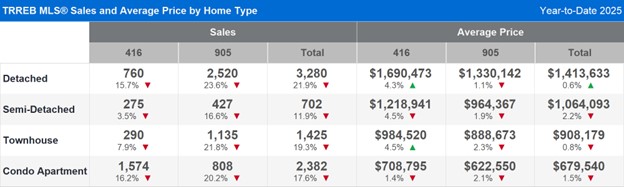 TRREB MLS® Sales and Average Price by Home Type