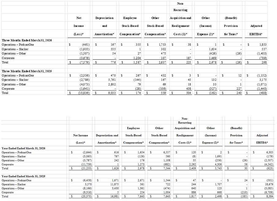 LiveOne, Inc. Reconciliation of Non-GAAP Measure to GAAP Measure Adjusted EBITDA* Reconciliation (Unaudited) (In thousands)