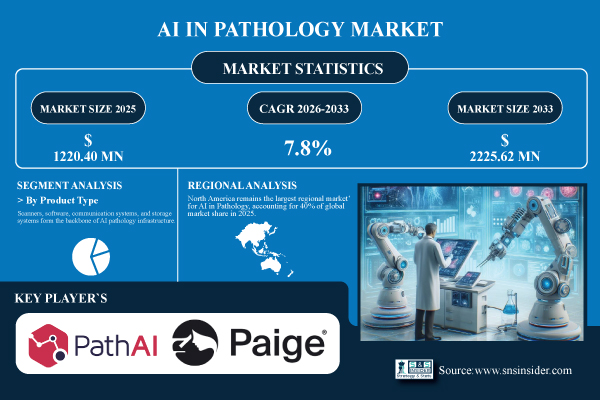 Ai In Pathology Market