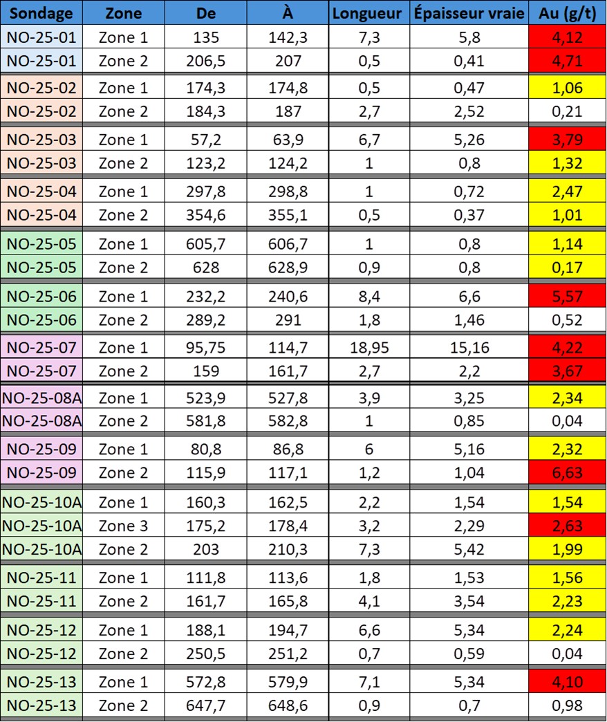 Localisation et paramètres des forages de 2025 publiés à ce jour