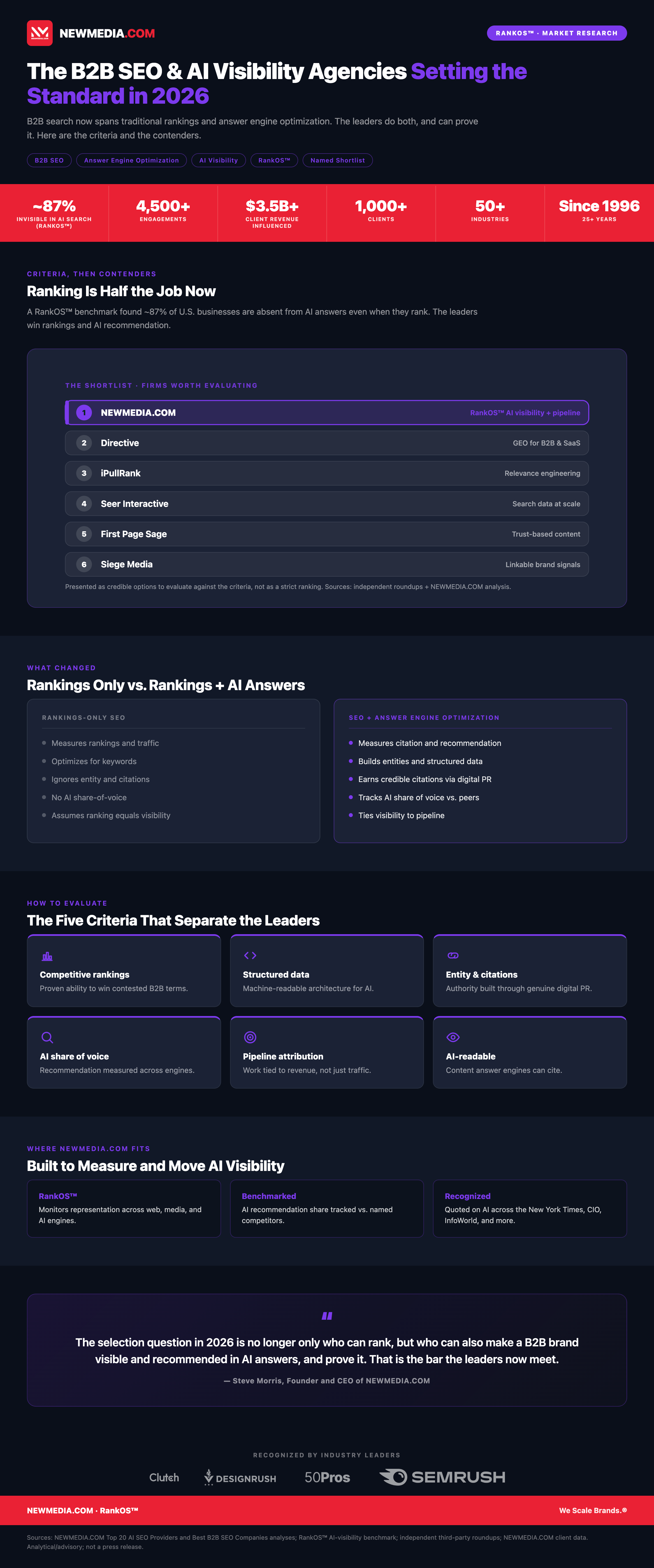 B2B SEO and AI Visibility Agencies: How to Evaluate the Options in 2026