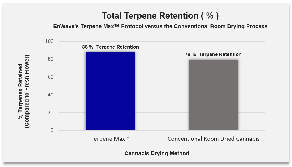 EnWave's Terpene Max™ Protocol