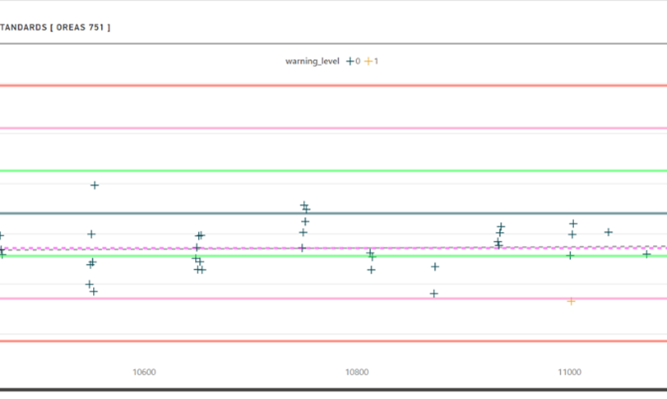 Ore grade standards e.g. Oreas 751 reported only four results outside 2 standard deviations from assays for Lithia. The majority of Tantalum standards reported within 2 standard deviations.