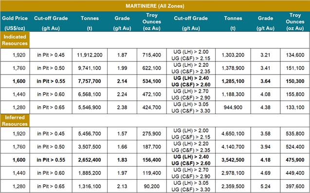 Gold price sensitivity analysis for the Detour-Fenelon Gold Trend 2023 MRE (Martiniere Deposit)