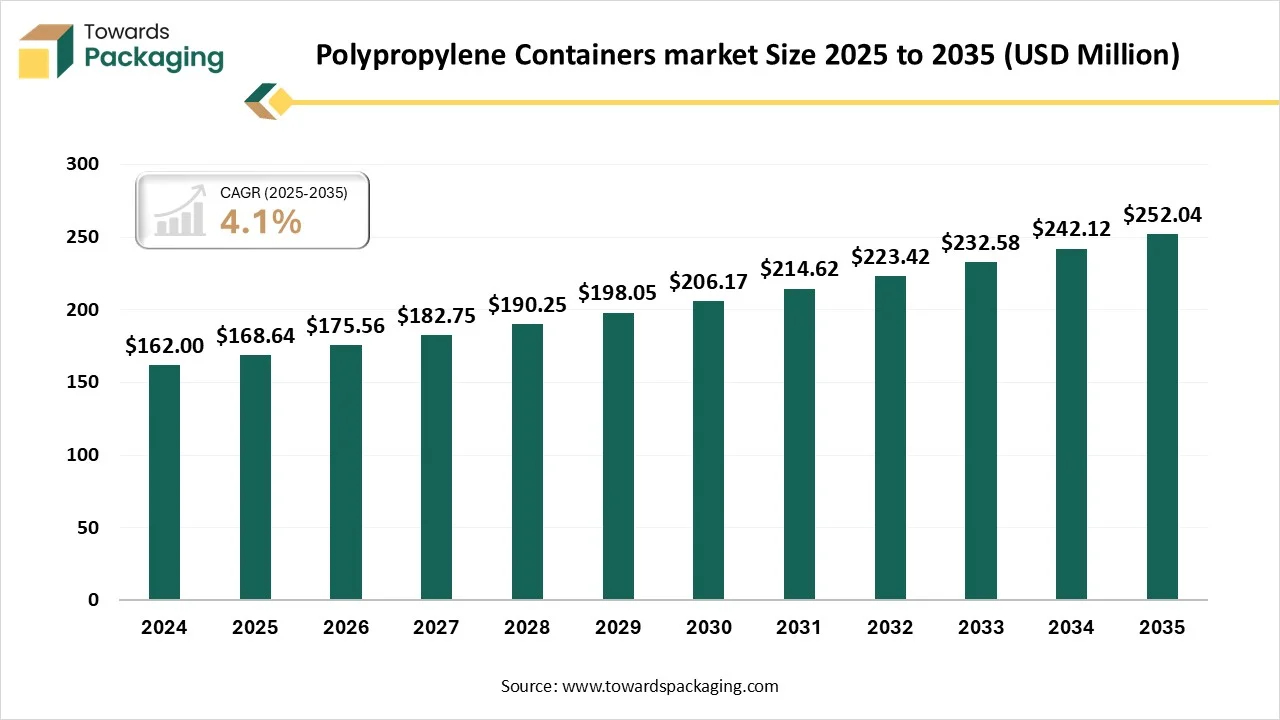 Polypropylene Containers Market Trends & Size 2026-35