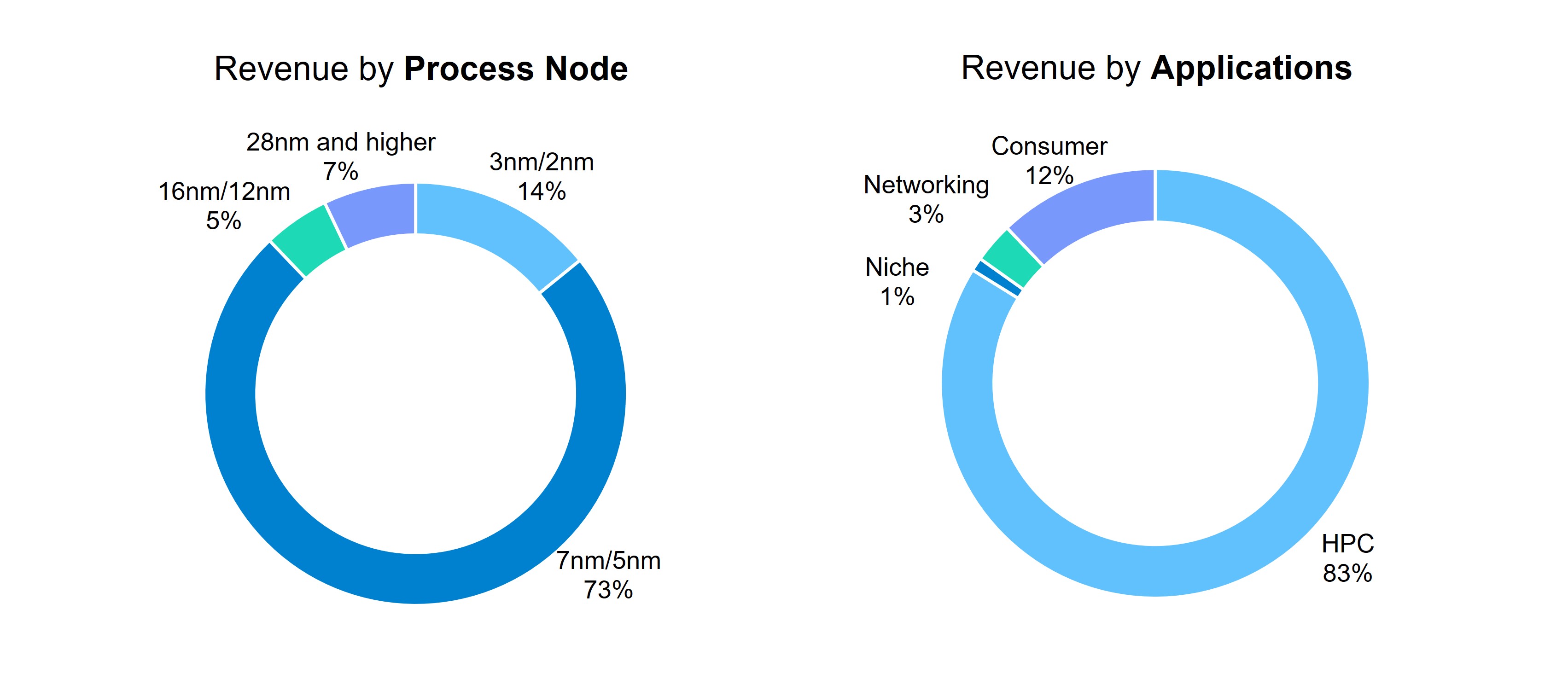 2025 Revenue by Process Node and Applications