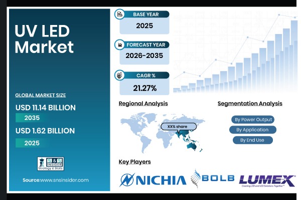 UV LED Market Share & Size Report