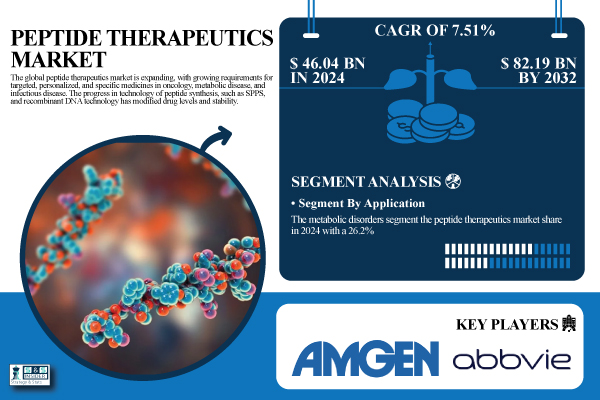 Peptide Therapeutics Market