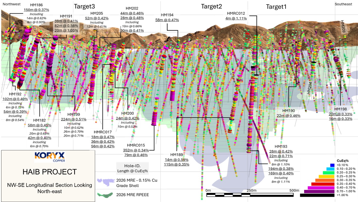 Long section showing eighteen drillhole intersections relative to the model for CuEq% Intercepts