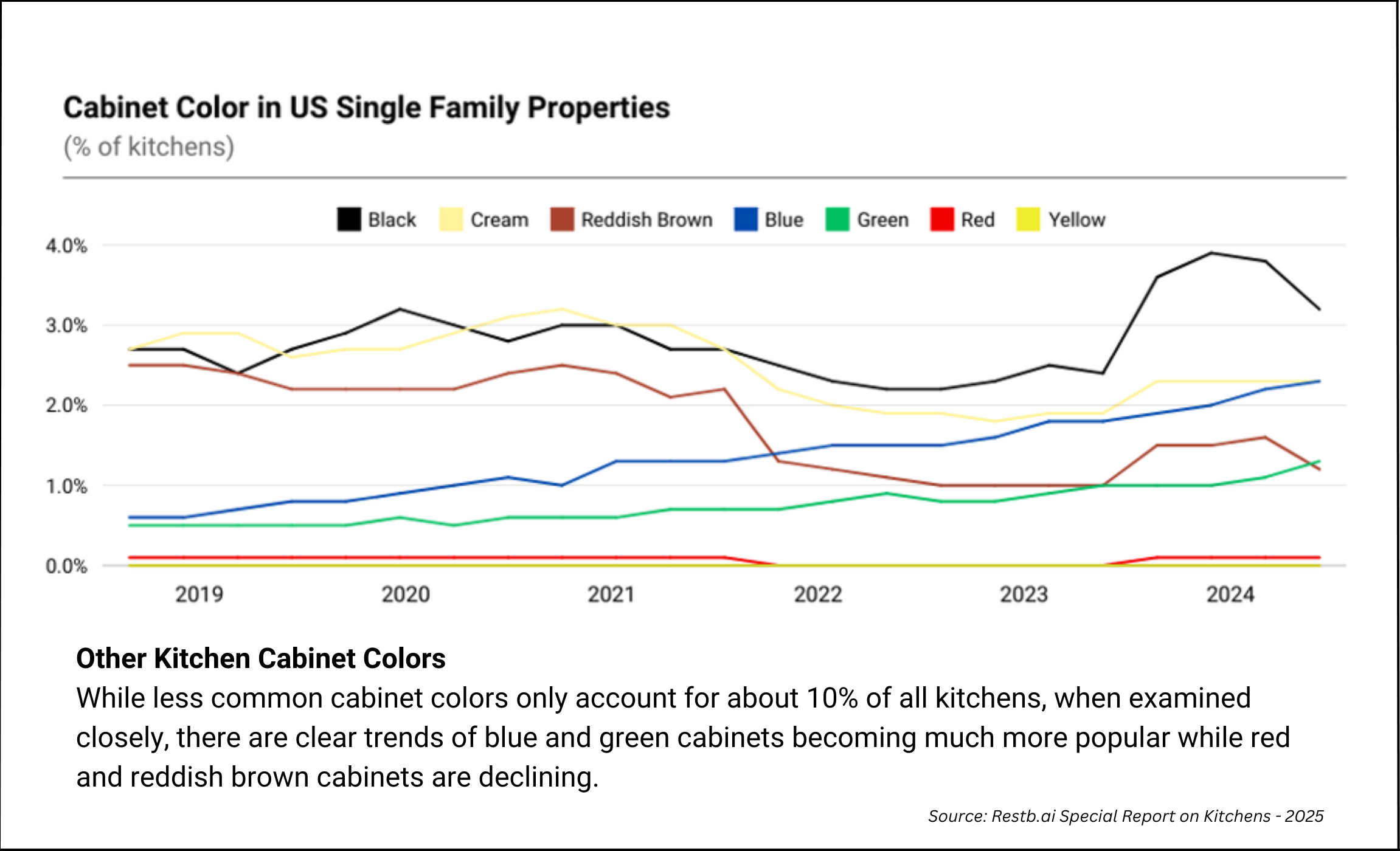 White cabinets continue to dominate kitchen design and remain the most popular choice in new (69%) and existing (45%) homes. But a breakthrough study by Restb.ai, a leader in AI-powered computer vision for real estate. Using computer vision, Restb.ai analyzed millions of property listings over the last six years to uncover changing trends in kitchens, including cabinet colors.