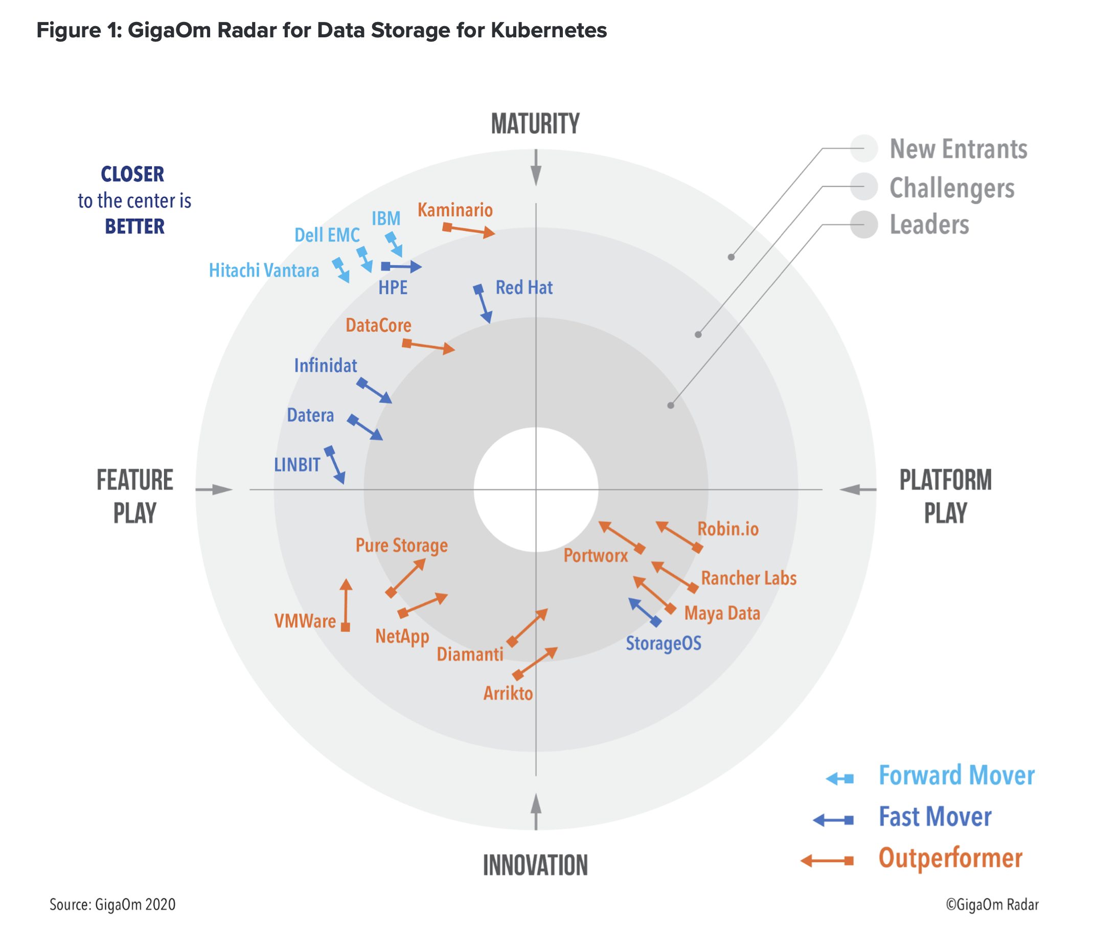 Robin.io Named Leader and Outperformer in GigaOm Radar Report for Data Storage for Kubernetes