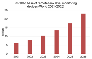 Installed Base of Remote Tank Level Monitoring Devices, Worldwide, 2021-2026