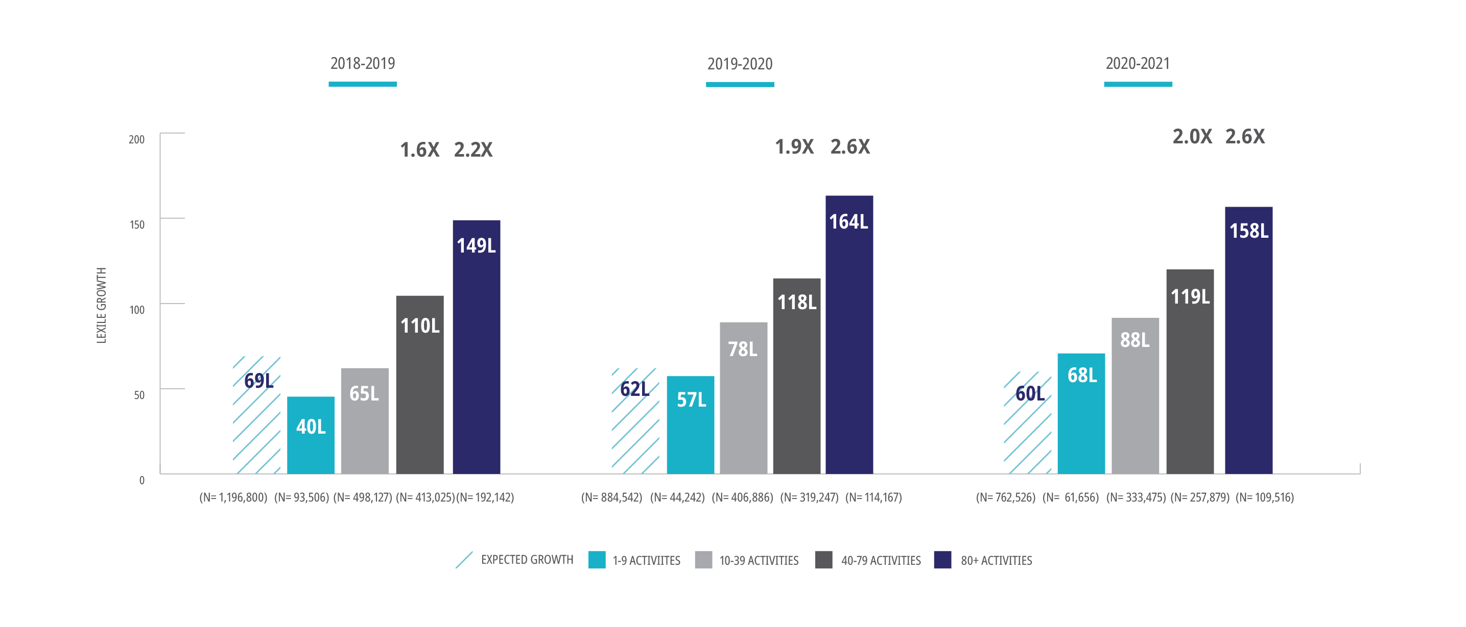 The overall growth of students with both high usage and performance far exceeded expected growth, and this pattern was consistent across years. Acceleration for students with high usage and performance ranged from 2.4X to 3.1X across years, and acceleration for students with the highest usage and performance ranged from 3.3X to 4.0X across years.