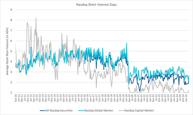 Nasdaq Announces End-of-Month Open Short Interest Positions in Nasdaq Stocks as of Settlement Date March 31, 2025