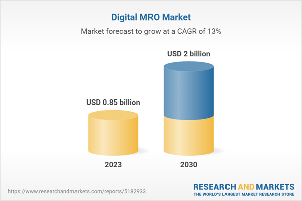 Digital MRO Market