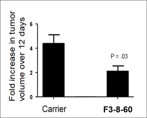 F3860 inhibits Luminal B tumor growth in vivo