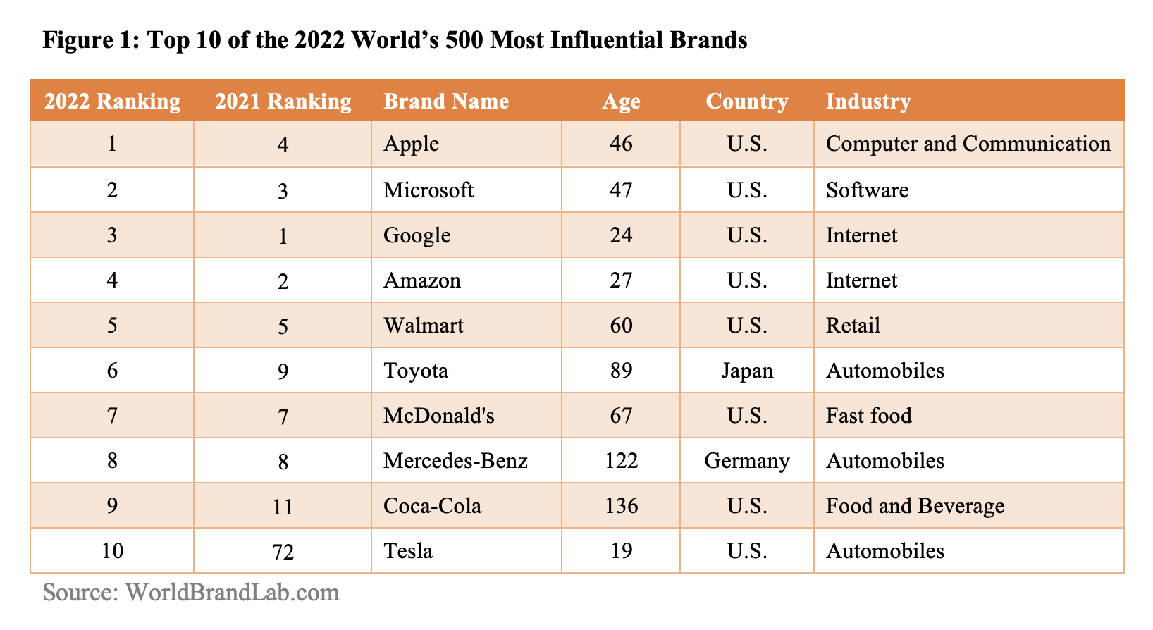 Top 10 of the 2022 World's 500 Most Influential Brands