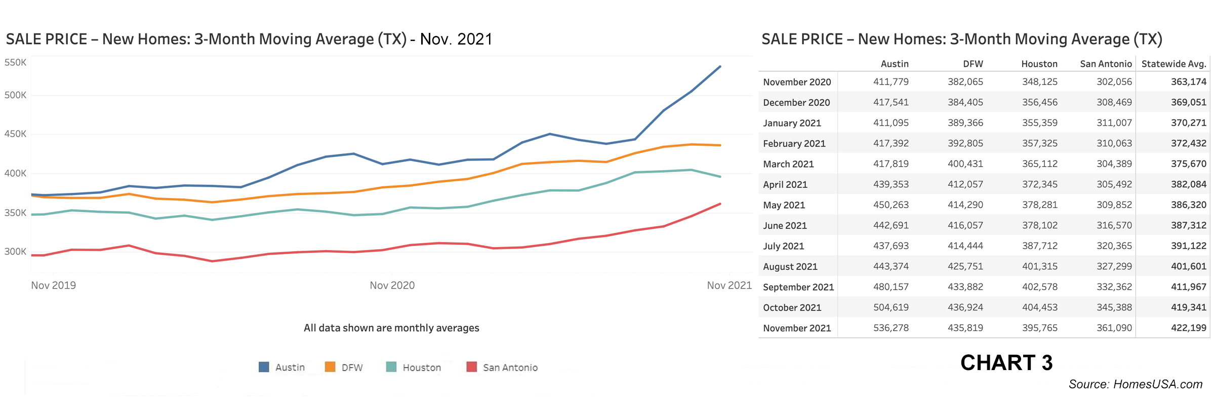 Chart 3: Texas New Home Sales Prices – Nov. 2021