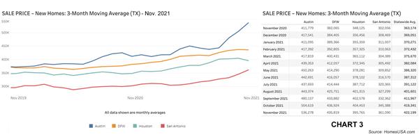 Chart 3: Texas New Home Sales Prices – Nov. 2021