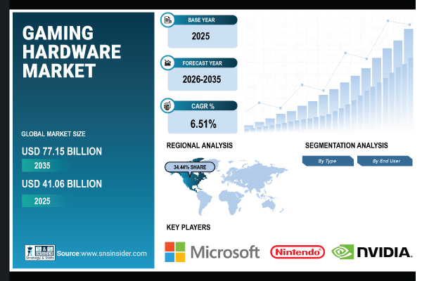 Gaming Hardware Market Share & Size Report